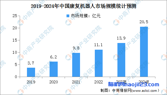 2024年中国康复机器人市场规模及产品特点预测分析
